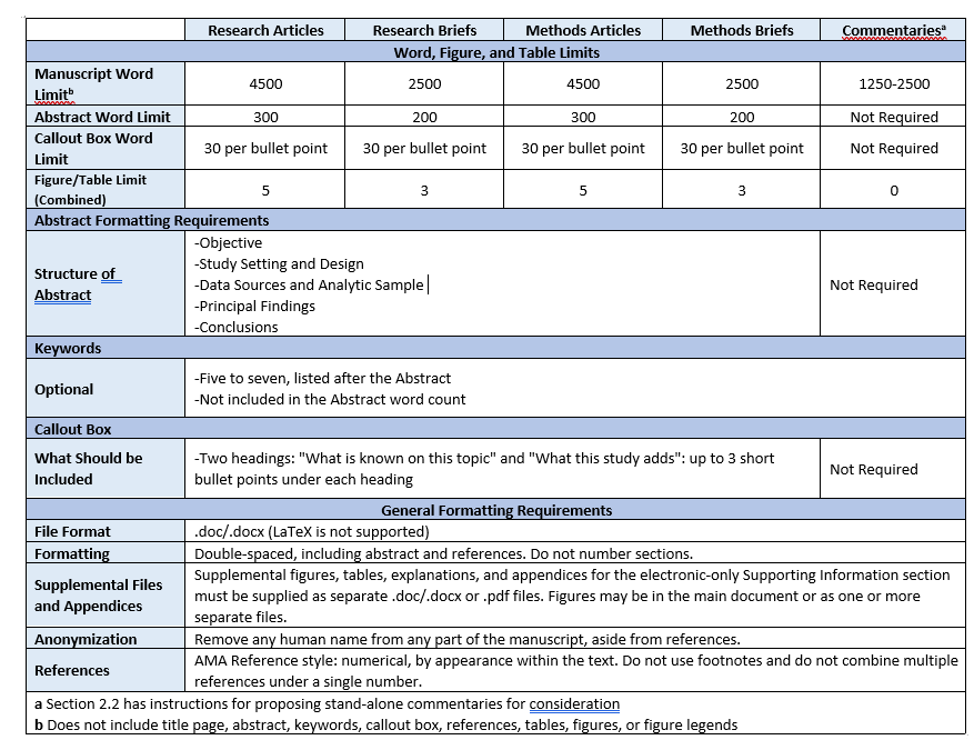 table describing requirements. Research articles: Manuscripts have a 4500 word limit, 300 word limit for abstracts, require a callout box (up to 30 words per bullet point), and have a combined limit of 5 tables and figures. Research briefs: Manuscripts have a 2500 word limit, 200 word limit for abstracts, require a callout box (up to 30 words per bullet point), and have a combined limit of 3 tables and figures. Methods Articles Manuscripts have a 4500 word limit, 300 word limit for abstracts, require a callout box (30 words max), and have a combined limit of 5 tables and figures. Methods Briefs Manuscripts have a 2500 word limit, 200 word limit for abstracts, require a callout box (up to 30 words per bullet point), and have a combined limit of 3 tables and figures. Commentaries: Manuscripts have a 1250-2500 word limit, abstracts and callout boxes are not required, and have 0 figures and tables. Abstract formatting requirements: Structure of Abstract should include: Objective, Study Setting and Design, Data Sources and Analytic Sample, Principal Findings, and Conclusions. Commentaries have no required structure. Keywords: Five to seven keywords are required; listed after the Abstract; not included in the Abstract word count. Callout Box should include: Two headings: 'What is known on this topic' and 'What this study adds': up to 3 short bullet points under each heading ; General Formatting requirements - File Format: /doc/.docx(LaTeX is not supported); Formatting: Double-spaced, including abstract and references. Do not number sections.Supplemental Files and Appendices: Supplemental figures, tables, explanations and appendices for the electronic-only Supporting information section must be supplied as a separate .doc/.docx or .pdf files. Figures may be in the main document or as on or more separate files. Anonymization: Remove any human name from any part of the manuscript, aside from references. References: AMA References style: numberical, by appearance within the text. Do not use footnotes and do not combine multiple references under a single number. Note: Manuscript word limit does not include title page, abstract, keywords, callout box, references, tables, figures, or figure legends